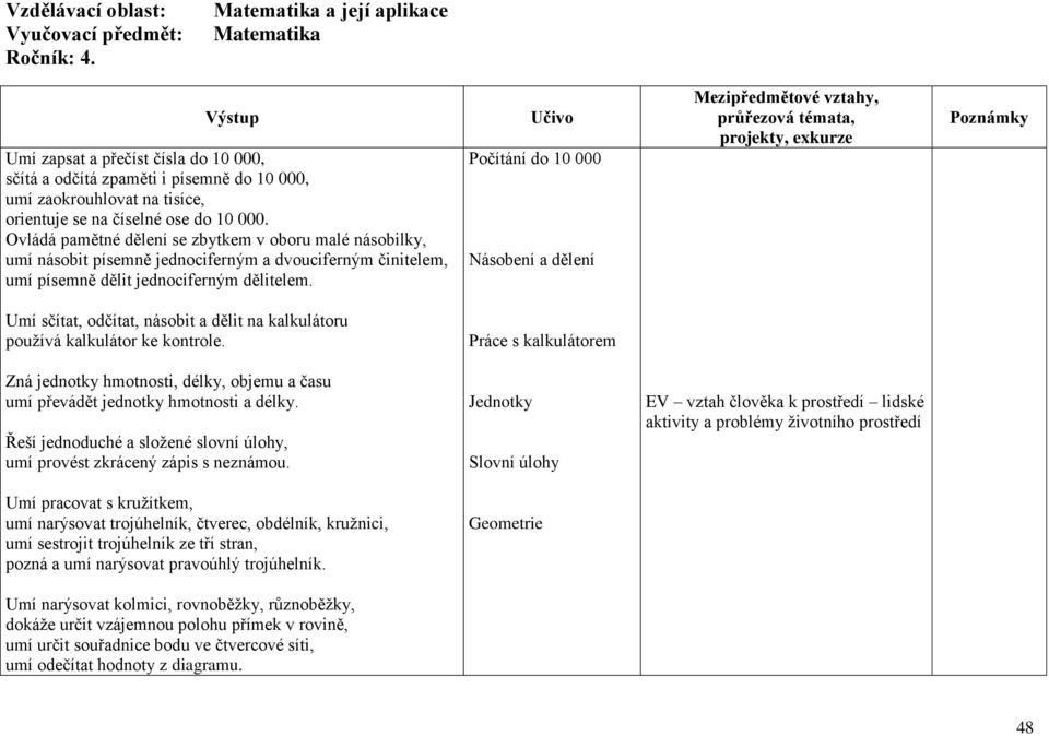 Počítání do 10 000 Násobení a dělení Umí sčítat, odčítat, násobit a dělit na kalkulátoru používá kalkulátor ke kontrole.