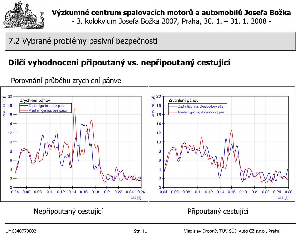 figurína, bez pásu 18 16 Zrychlení pánev Zadní figurína, dvoubodový pás Prední figurína, dvoubodový pás 14 14 12