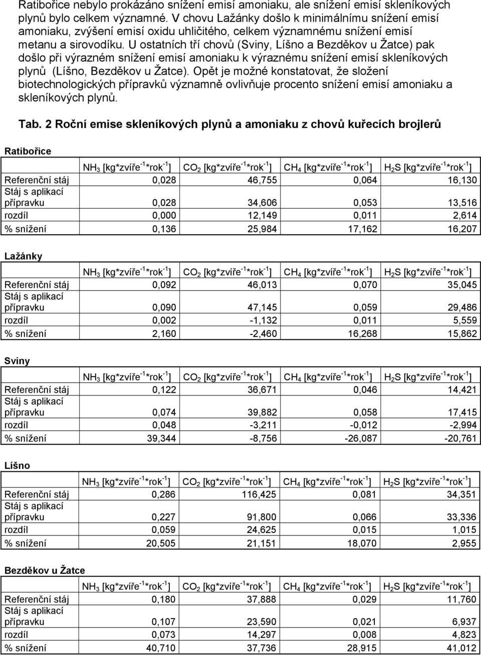 U ostatních tří chovů (Sviny, Líšno a Bezděkov u Žatce) pak došlo při výrazném snížení emisí amoniaku k výraznému snížení emisí skleníkových plynů (Líšno, Bezděkov u Žatce).