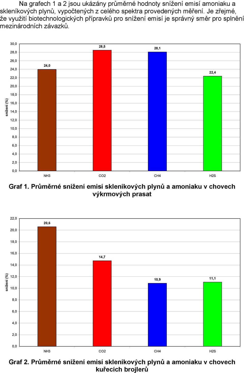 30,0 28,0 28,5 28,1 26,0 24,0 22,0 20,0 18,0 24,0 22,4 snížení (%) 16,0 14,0 12,0 10,0 8,0 6,0 4,0 2,0 0,0 NH3 CO2 CH4 H2S Graf 1.