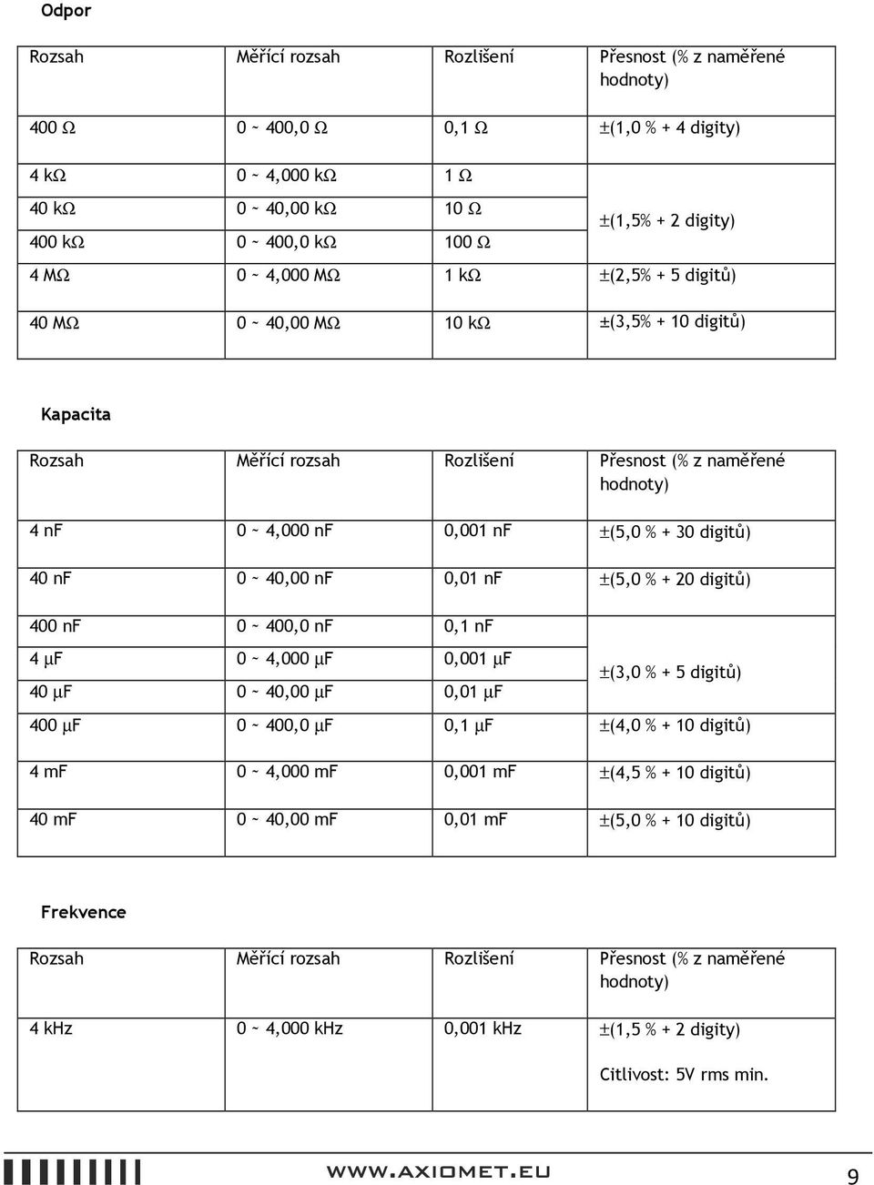 % + 30 digitů) 40 nf 0 ~ 40,00 nf 0,01 nf ±(5,0 % + 20 digitů) 400 nf 0 ~ 400,0 nf 0,1 nf 4 µf 0 ~ 4,000 µf 0,001 µf ±(3,0 % + 5 digitů) 40 µf 0 ~ 40,00 µf 0,01 µf 400 µf 0 ~ 400,0 µf 0,1 µf ±(4,0 %