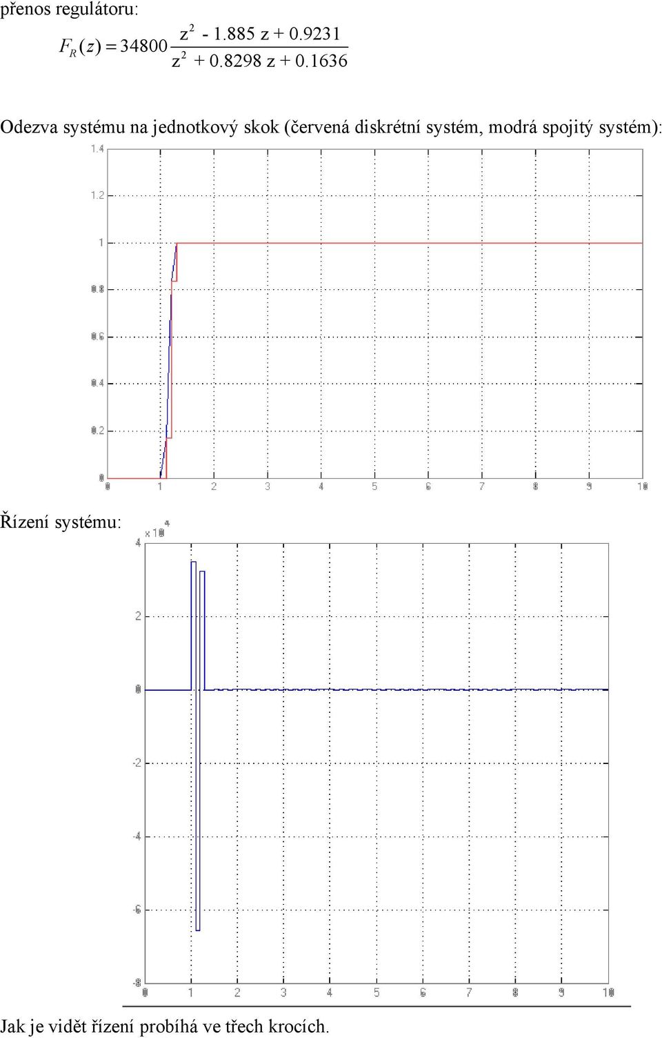 1636 F z Odezva systému na jednotkový skok (červená