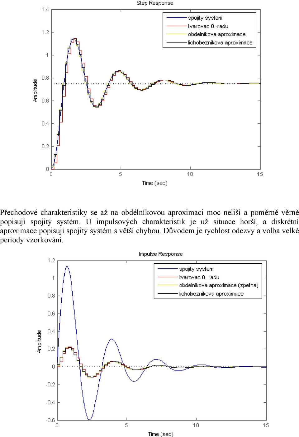 U impulsových charakteristik je už situace horší, a diskrétní