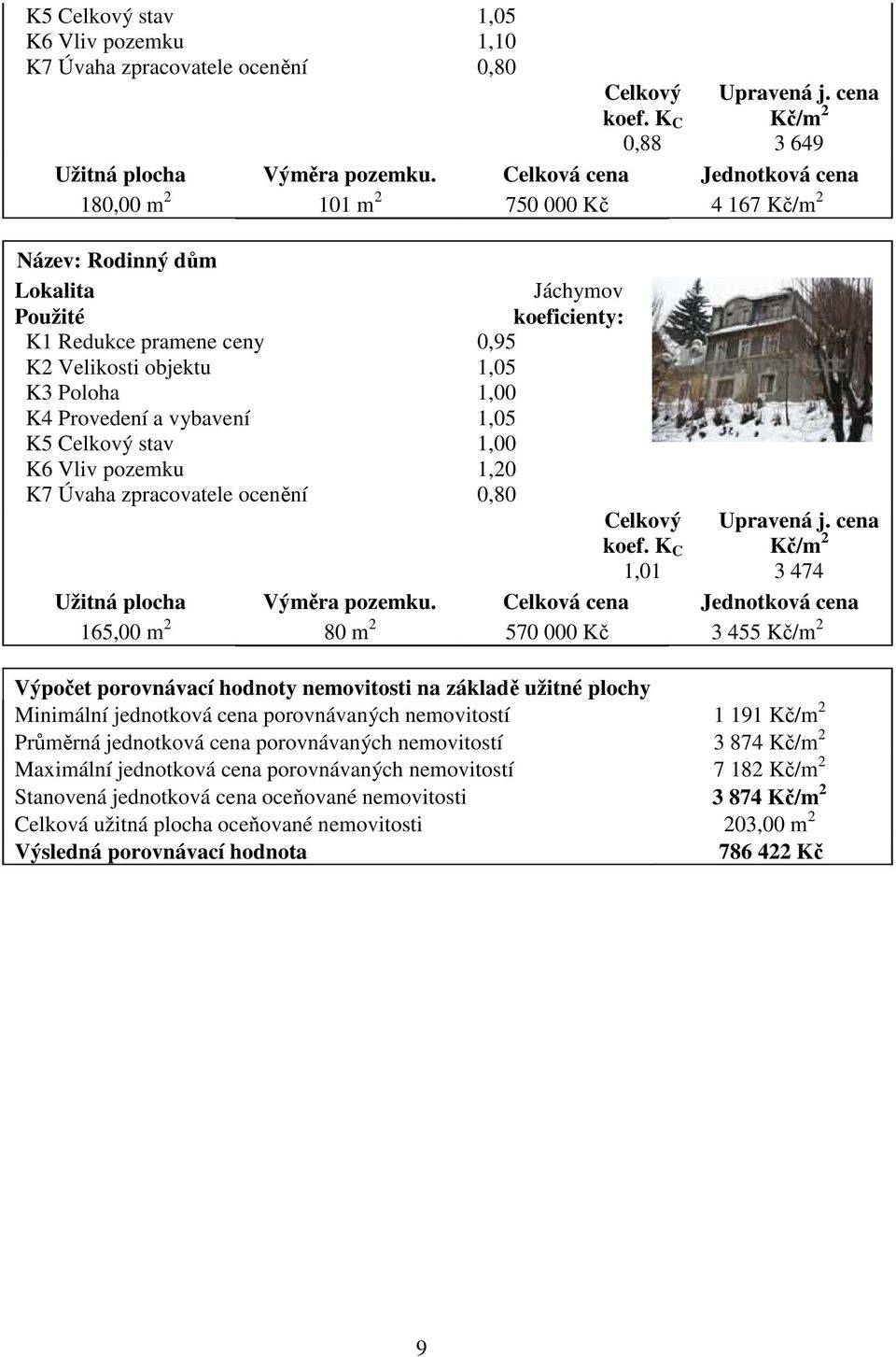 K4 Provedení a vybavení 1,05 K5 Celkový stav 1,00 K6 Vliv pozemku 1,20 K7 Úvaha zpracovatele ocenění 0,80 Celkový koef. K C 1,01 Upravená j. cena Kč/m 2 3 474 Užitná plocha Výměra pozemku.