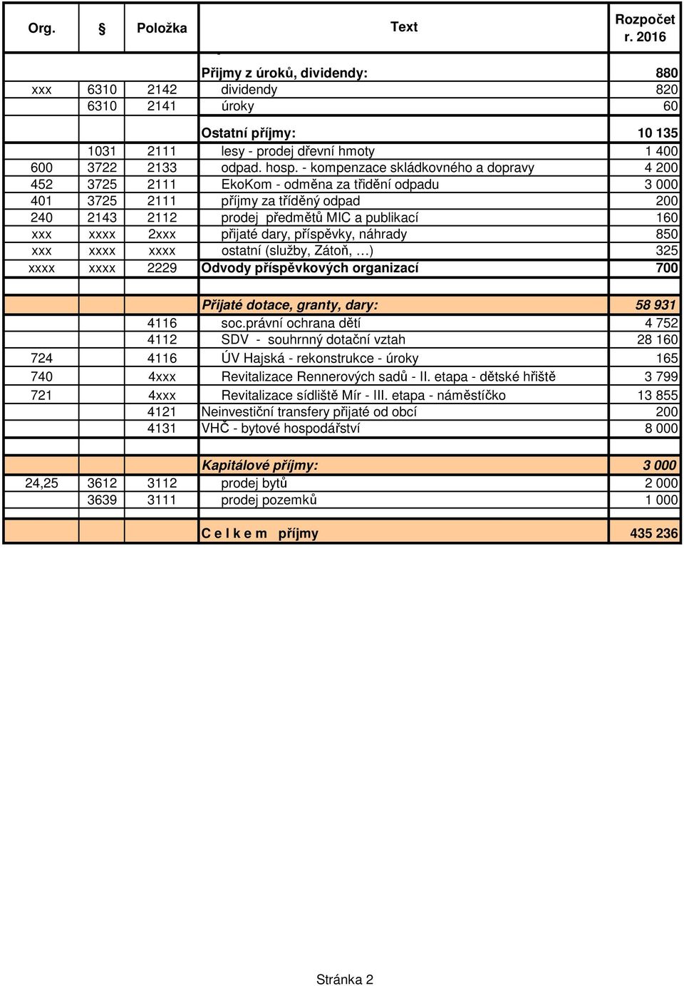 xxxx 2xxx přijaté dary, příspěvky, náhrady 850 xxx xxxx xxxx ostatní (služby, Zátoň, ) 325 xxxx xxxx 2229 Odvody příspěvkových organizací 700 Přijaté dotace, granty, dary: 58 931 4116 soc.