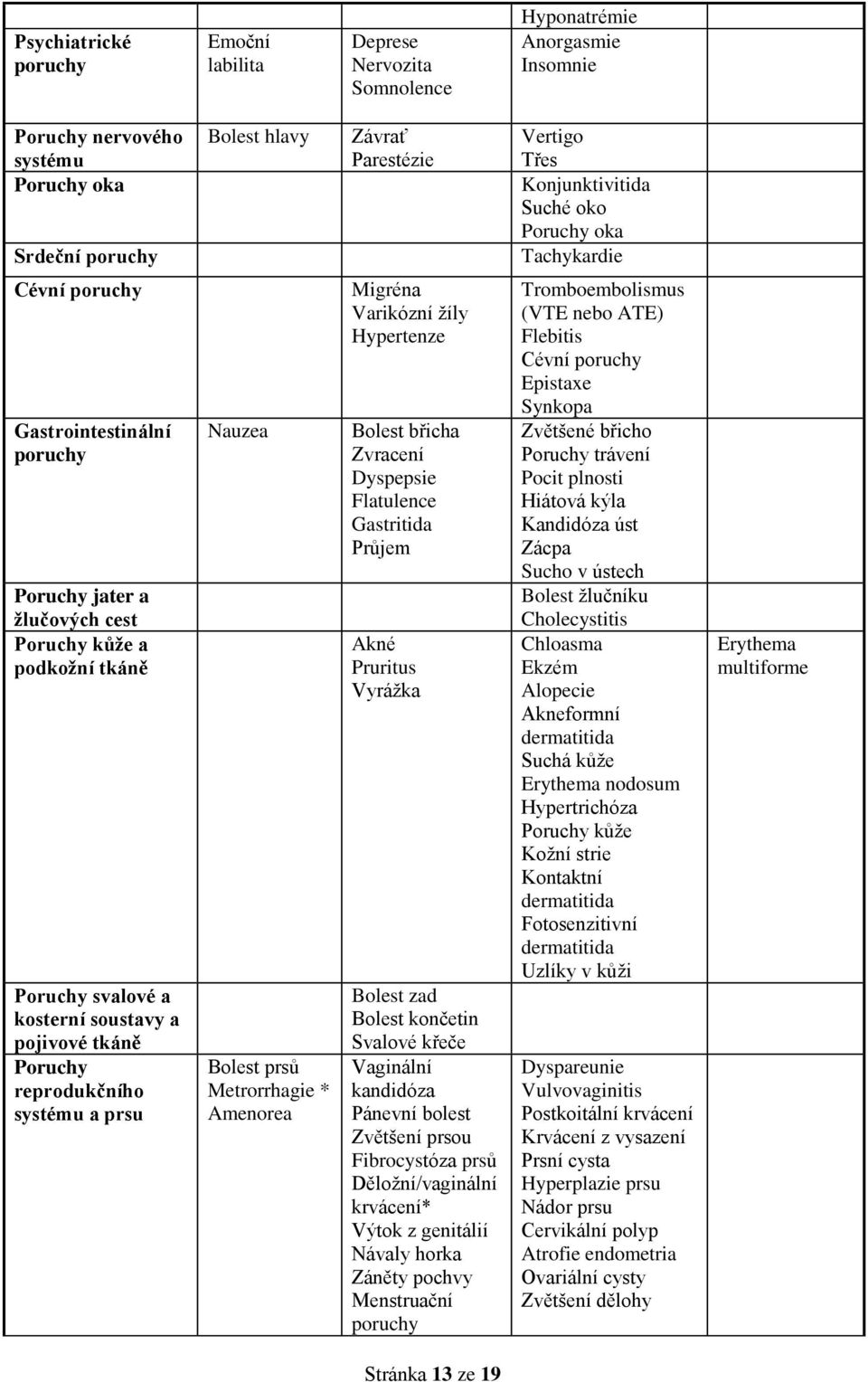 tkáně Poruchy reprodukčního systému a prsu Nauzea Bolest prsů Metrorrhagie * Amenorea Migréna Varikózní žíly Hypertenze Bolest břicha Zvracení Dyspepsie Flatulence Gastritida Průjem Akné Pruritus