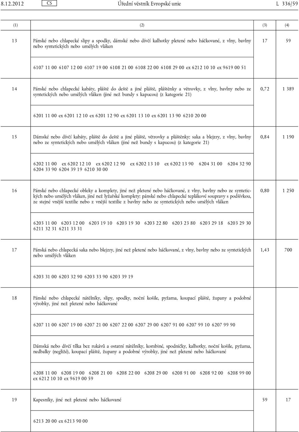 ze syntetických nebo umělých vláken (jiné než bundy s kapucou) (z kategorie 21) 0,72 1 389 6201 11 00 ex 6201 12 10 ex 6201 12 90 ex 6201 13 10 ex 6201 13 90 6210 20 00 15 Dámské nebo dívčí kabáty,