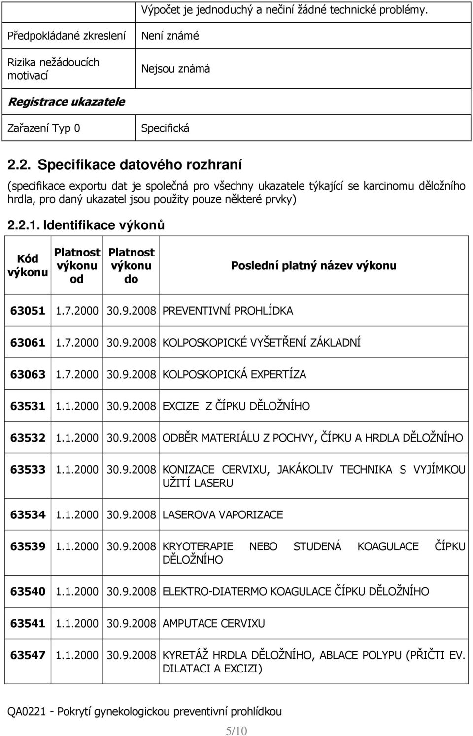 Identifikace výkonů Kód Platnost od Platnost do Poslední platný název 63051 1.7.2000 30.9.2008 PREVENTIVNÍ PROHLÍDKA 63061 1.7.2000 30.9.2008 KOLPOSKOPICKÉ VYŠETŘENÍ ZÁKLADNÍ 63063 1.7.2000 30.9.2008 KOLPOSKOPICKÁ EXPERTÍZA 63531 1.