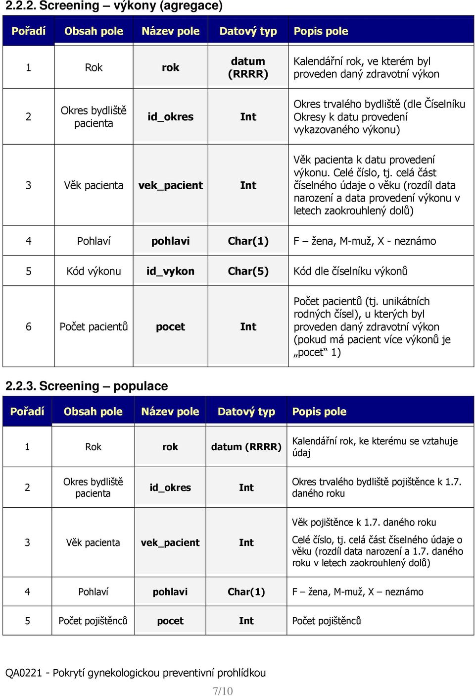 celá část číselného údaje o věku (rozdíl data narození a data provedení v letech zaokrouhlený dolů) 4 Pohlaví pohlavi Char(1) F žena, M-muž, X - neznámo 5 Kód id_vykon Char(5) Kód dle číselníku