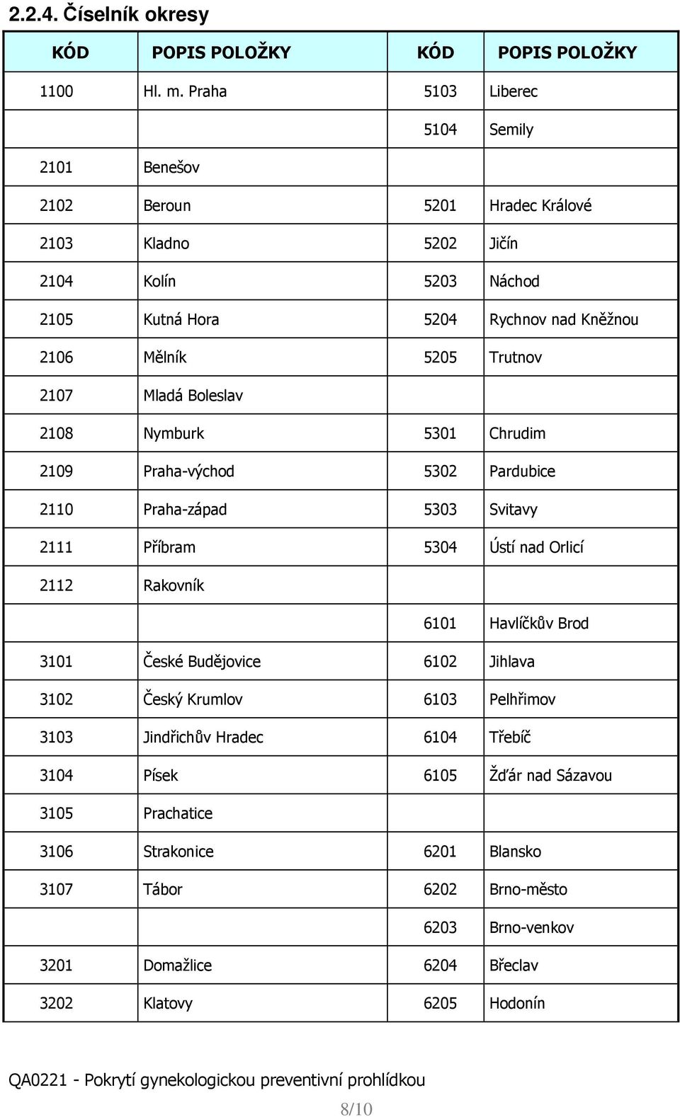 Trutnov 2107 Mladá Boleslav 2108 Nymburk 5301 Chrudim 2109 Praha-východ 5302 Pardubice 2110 Praha-západ 5303 Svitavy 2111 Příbram 5304 Ústí nad Orlicí 2112 Rakovník 6101 Havlíčkův