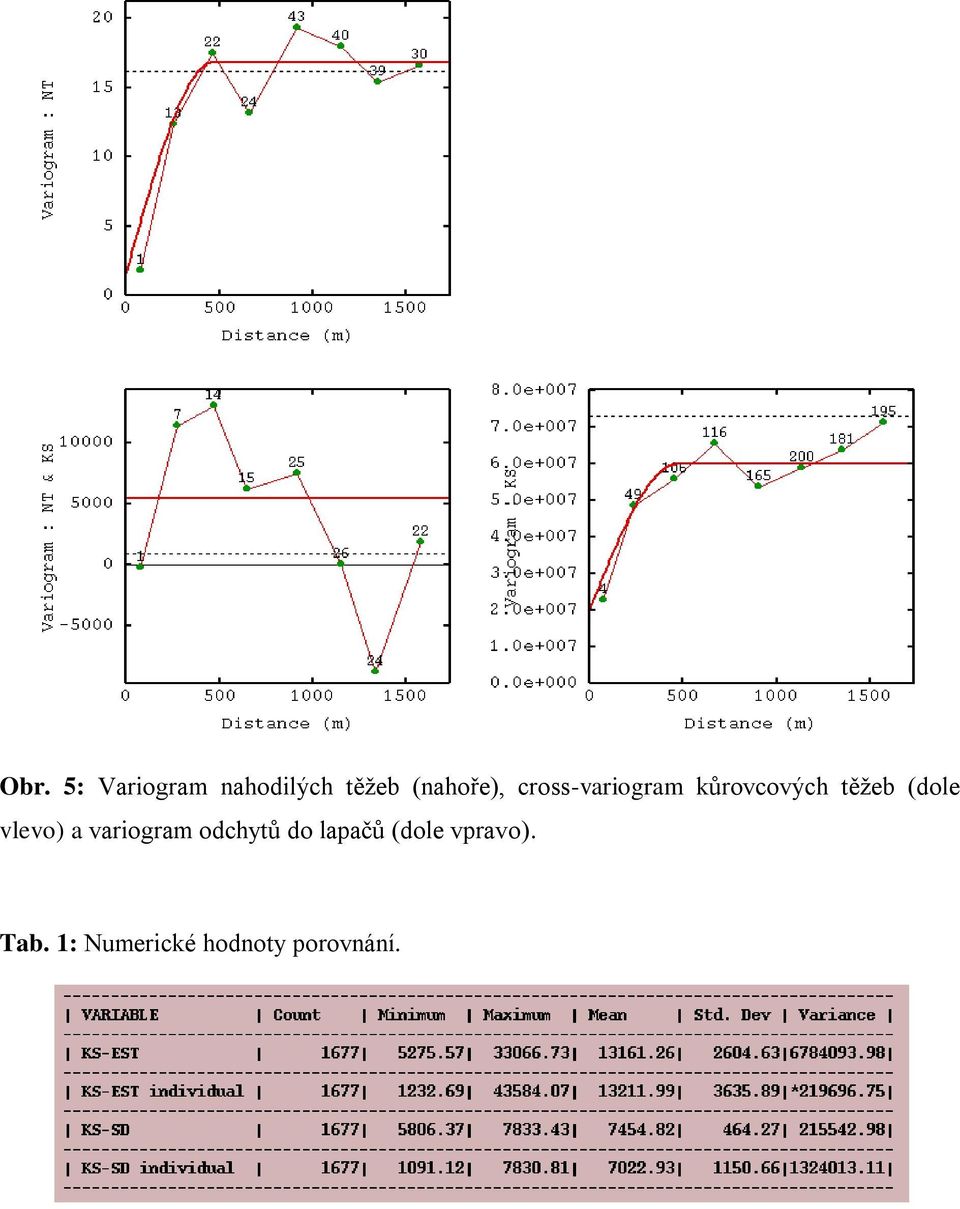 (dole vlevo) a variogram odchytů do lapačů