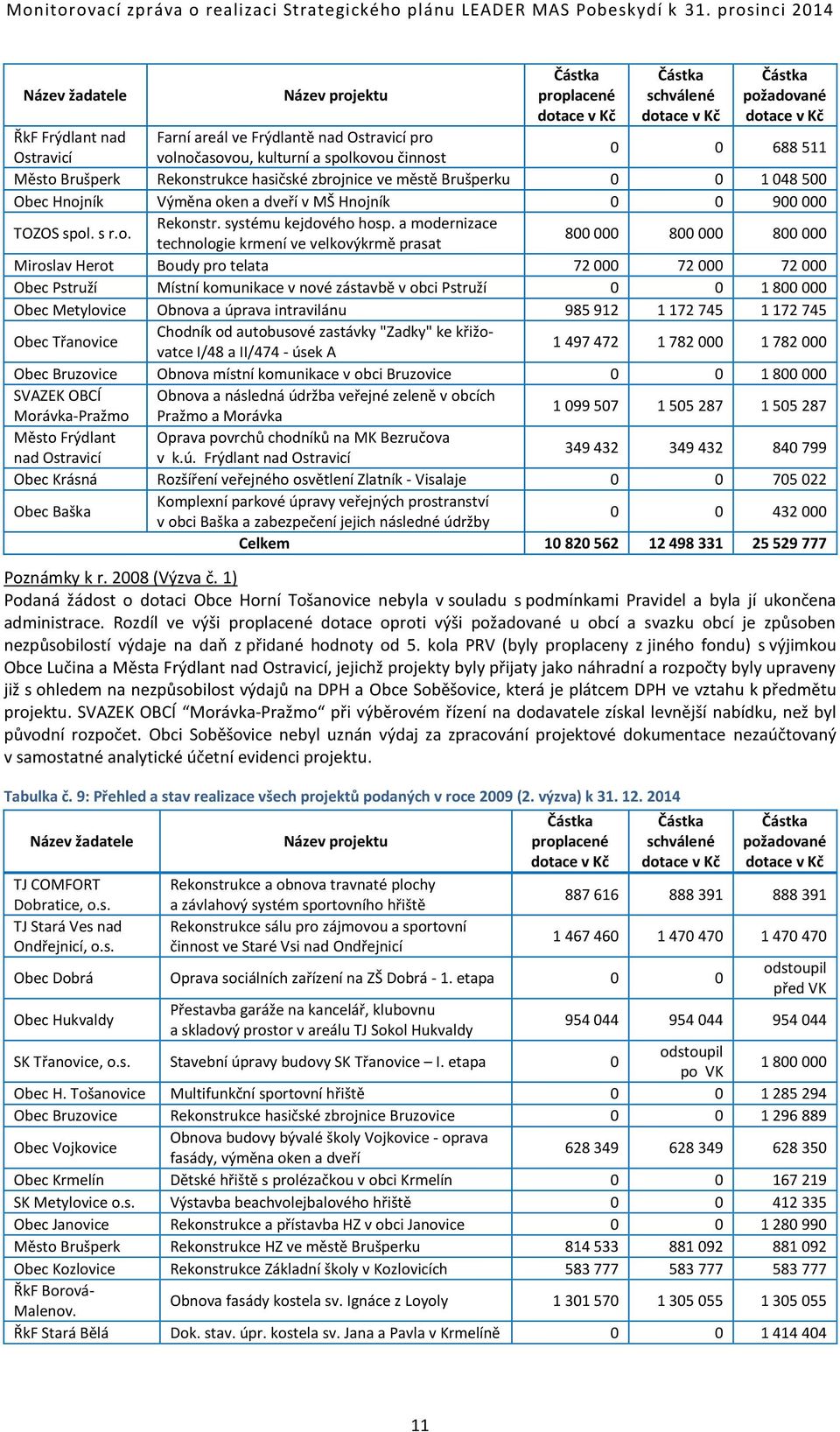 a modernizace technologie krmení ve velkovýkrmě prasat 800 000 800 000 800 000 Miroslav Herot Boudy pro telata 72 000 72 000 72 000 Obec Pstruží Místní komunikace v nové zástavbě v obci Pstruží 0 0 1