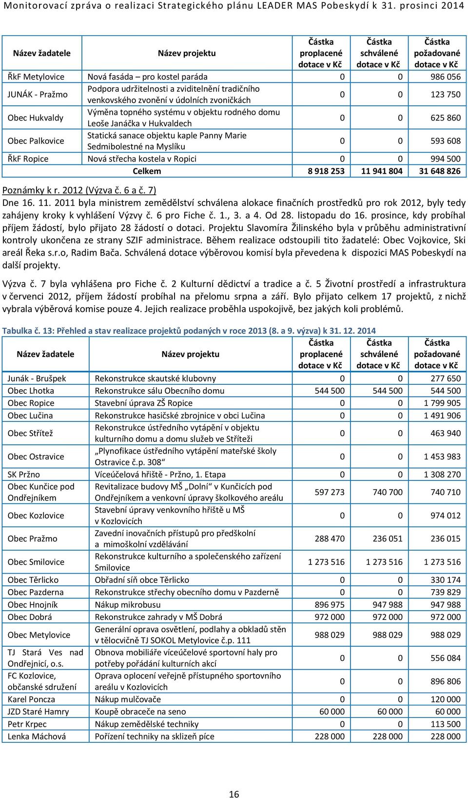 Sedmibolestné na Myslíku 0 0 593 608 ŘkF Ropice Nová střecha kostela v Ropici 0 0 994 500 Celkem 8 918 253 11 