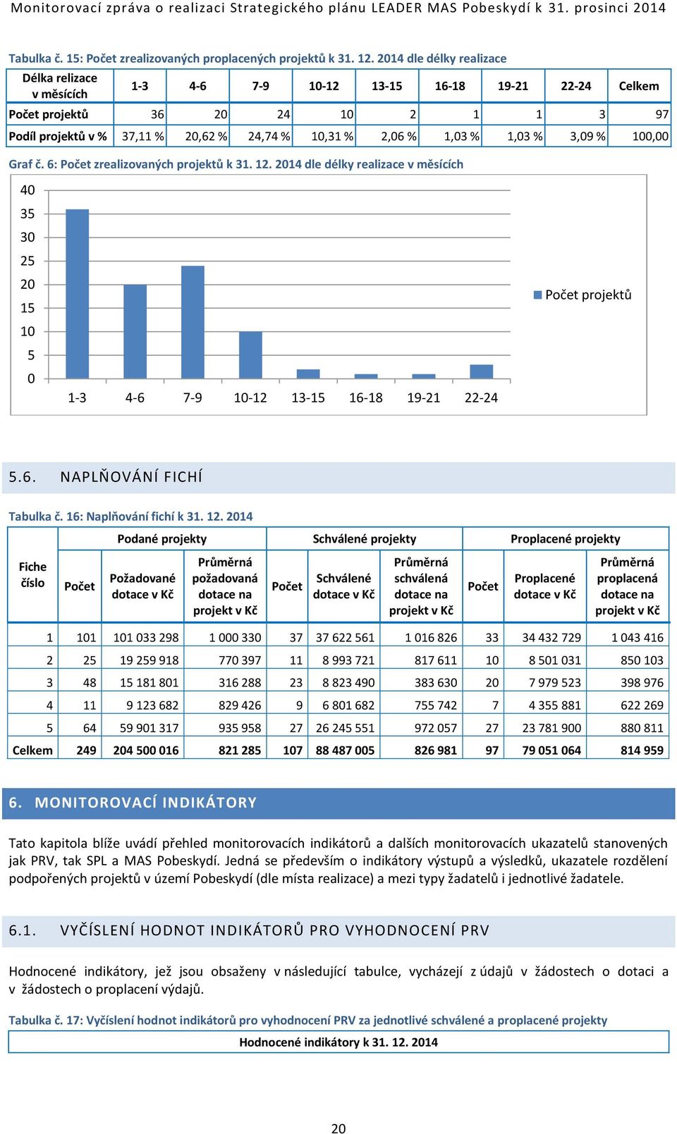 1,03 % 1,03 % 3,09 % 100,00 Graf č. 6: Počet zrealizovaných projektů k 31. 12. 2014 dle délky realizace v měsících 40 35 30 25 20 15 10 5 0 1-3 4-6 7-9 10-12 13-15 16-18 19-21 22-24 Počet projektů 5.