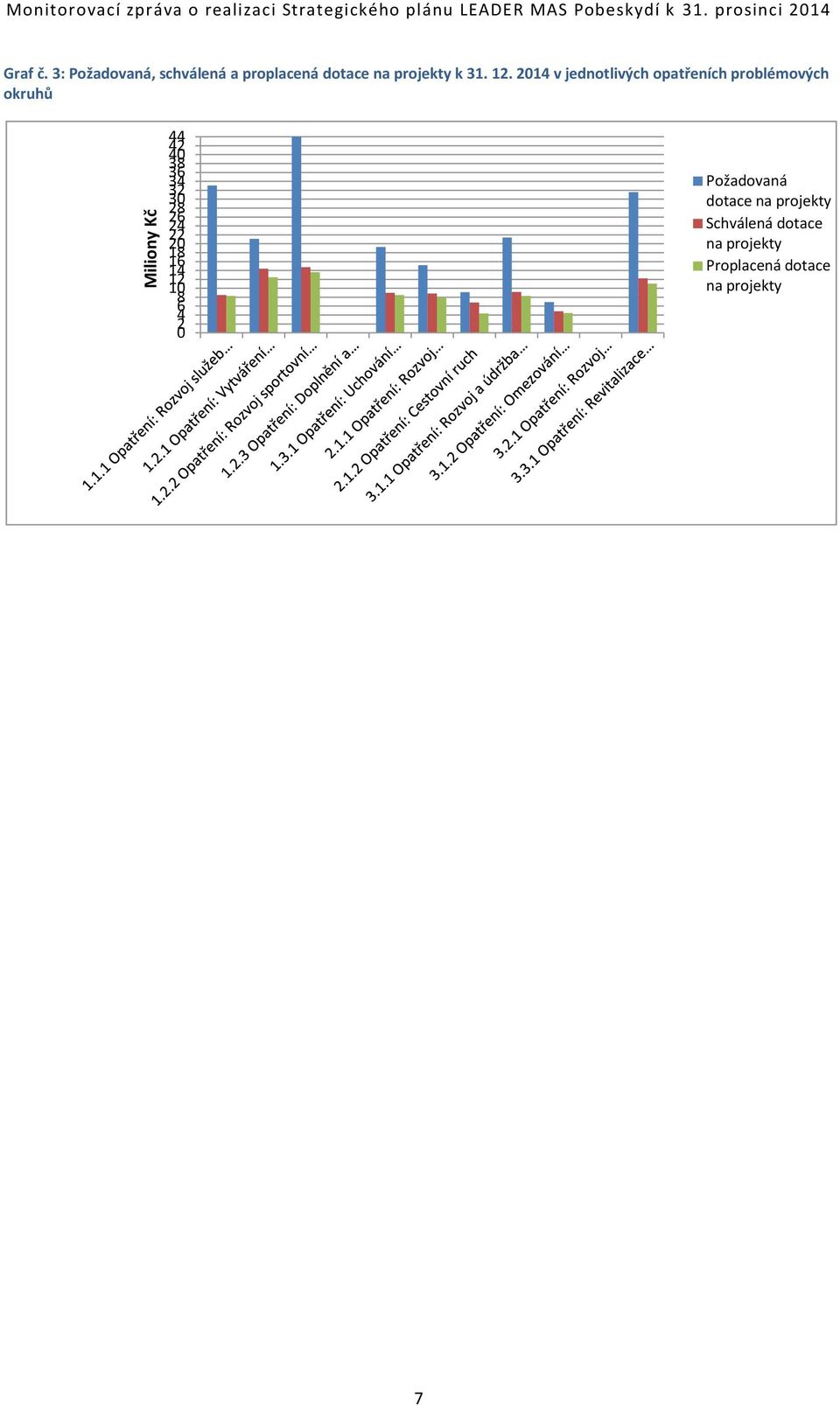 2014 v jednotlivých opatřeních problémových okruhů 44 42 40 38 36 34 32 30 28 26 24 22 20 18 16