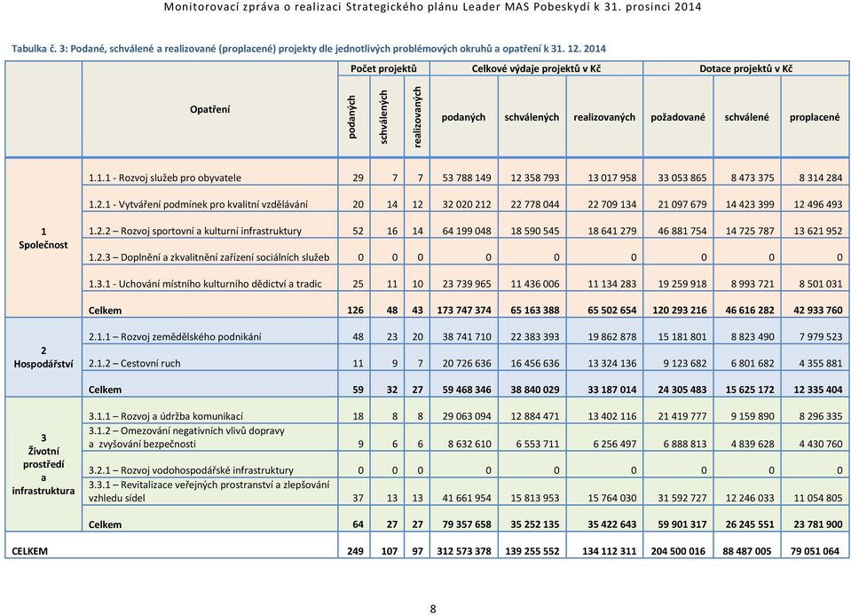 2014 Počet projektů Celkové výdaje projektů v Kč Dotace projektů v Kč Opatření podaných schválených realizovaných požadované schválené proplacené 1.1.1 - Rozvoj služeb pro obyvatele 29 7 7 53 788 149 12 358 793 13 017 958 33 053 865 8 473 375 8 314 284 1.