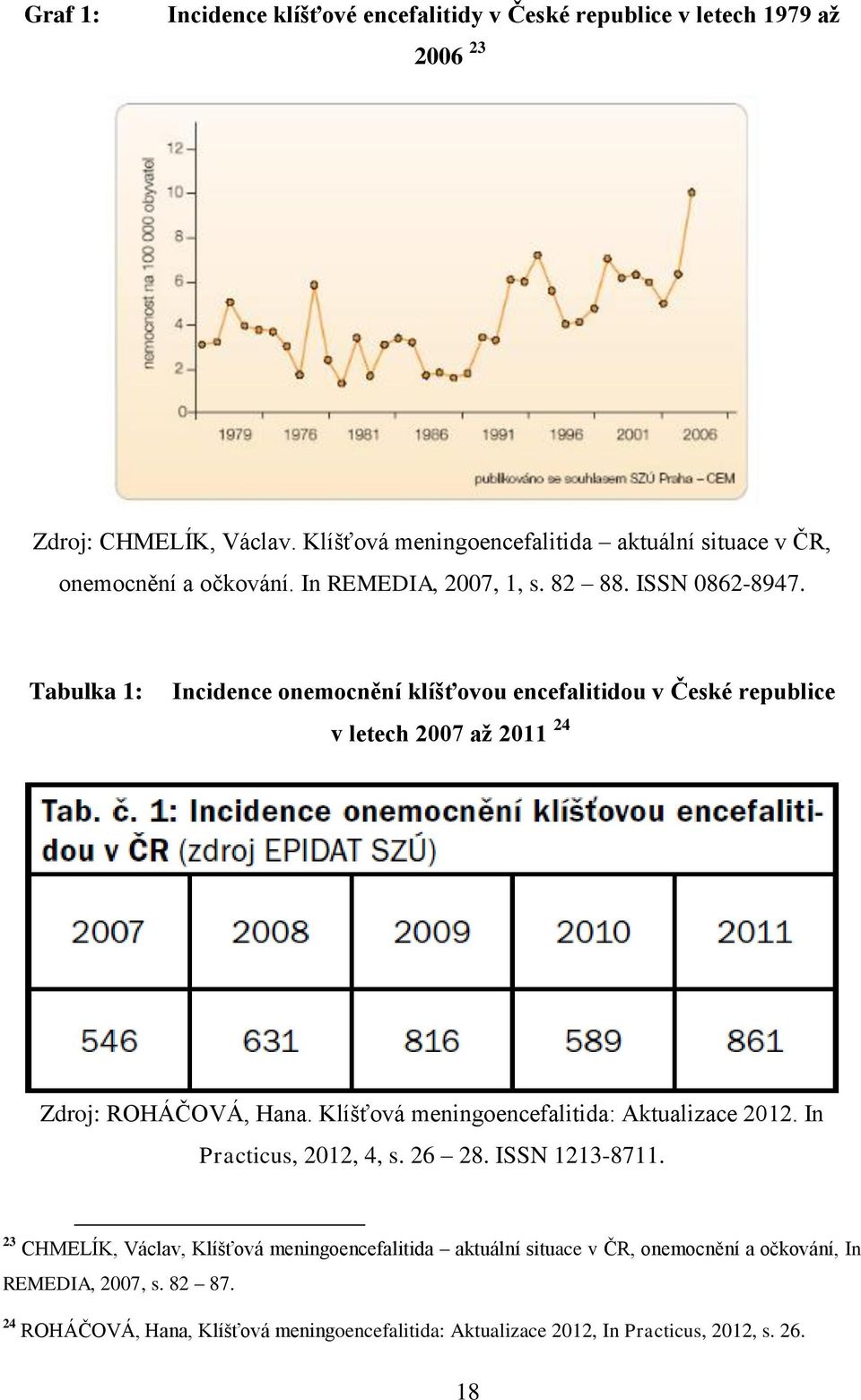 Tabulka 1: Incidence onemocnění klíšťovou encefalitidou v České republice v letech 2007 až 2011 24 Zdroj: ROHÁČOVÁ, Hana.