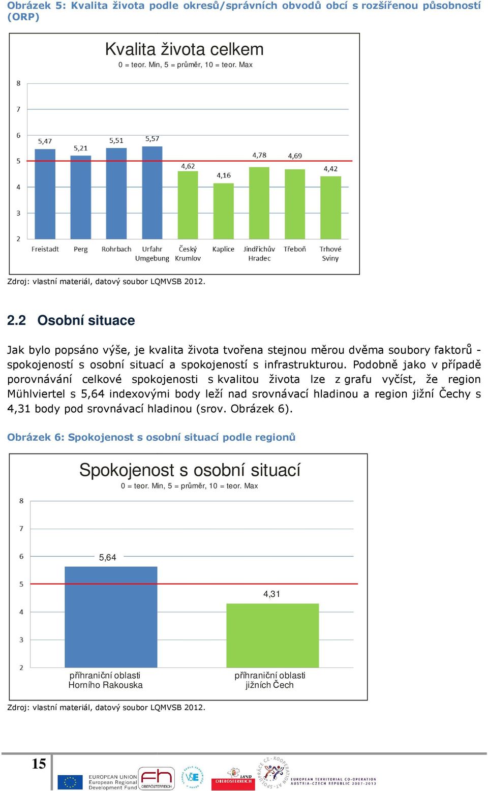 Podobně jako v případě porovnávání celkové spokojenosti s kvalitou života lze z grafu vyčíst, že region Mühlviertel s 5,64 indexovými body leží nad srovnávací hladinou a region jižní Čechy s