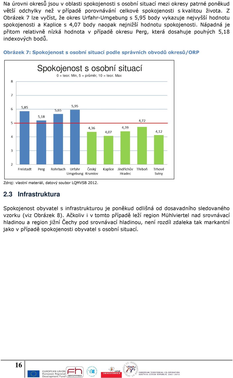 Nápadná je přitom relativně nízká hodnota v případě okresu Perg, která dosahuje pouhých 5,18 indexových bodů.