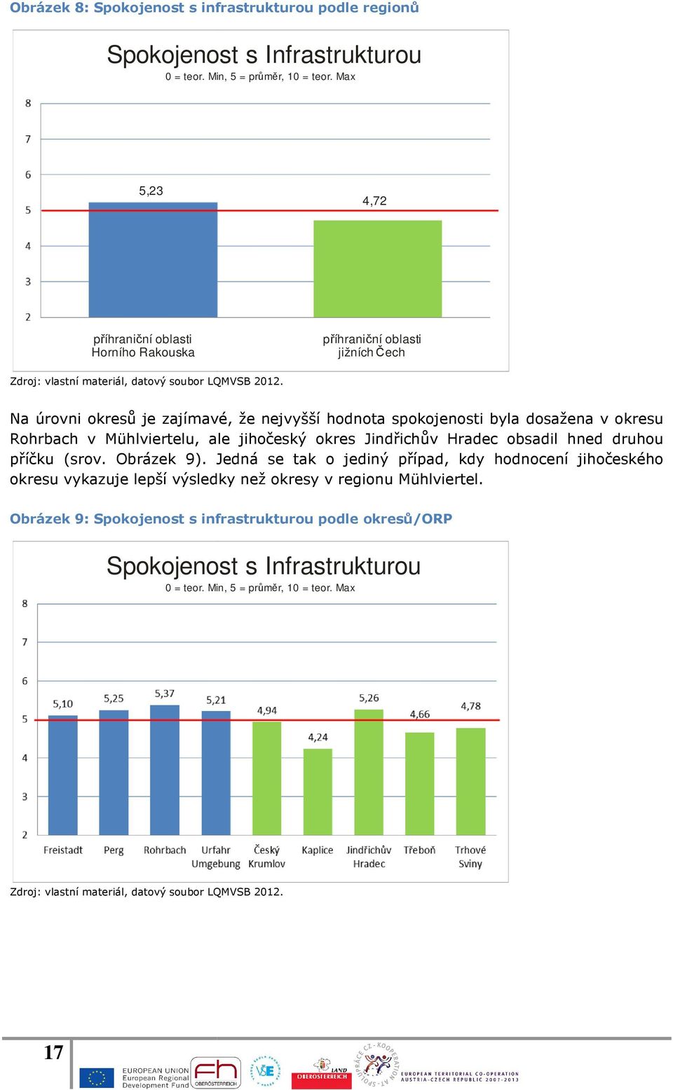 okresu Rohrbach v Mühlviertelu, ale jihočeský okres Jindřichův Hradec obsadil hned druhou příčku (srov. Obrázek 9).