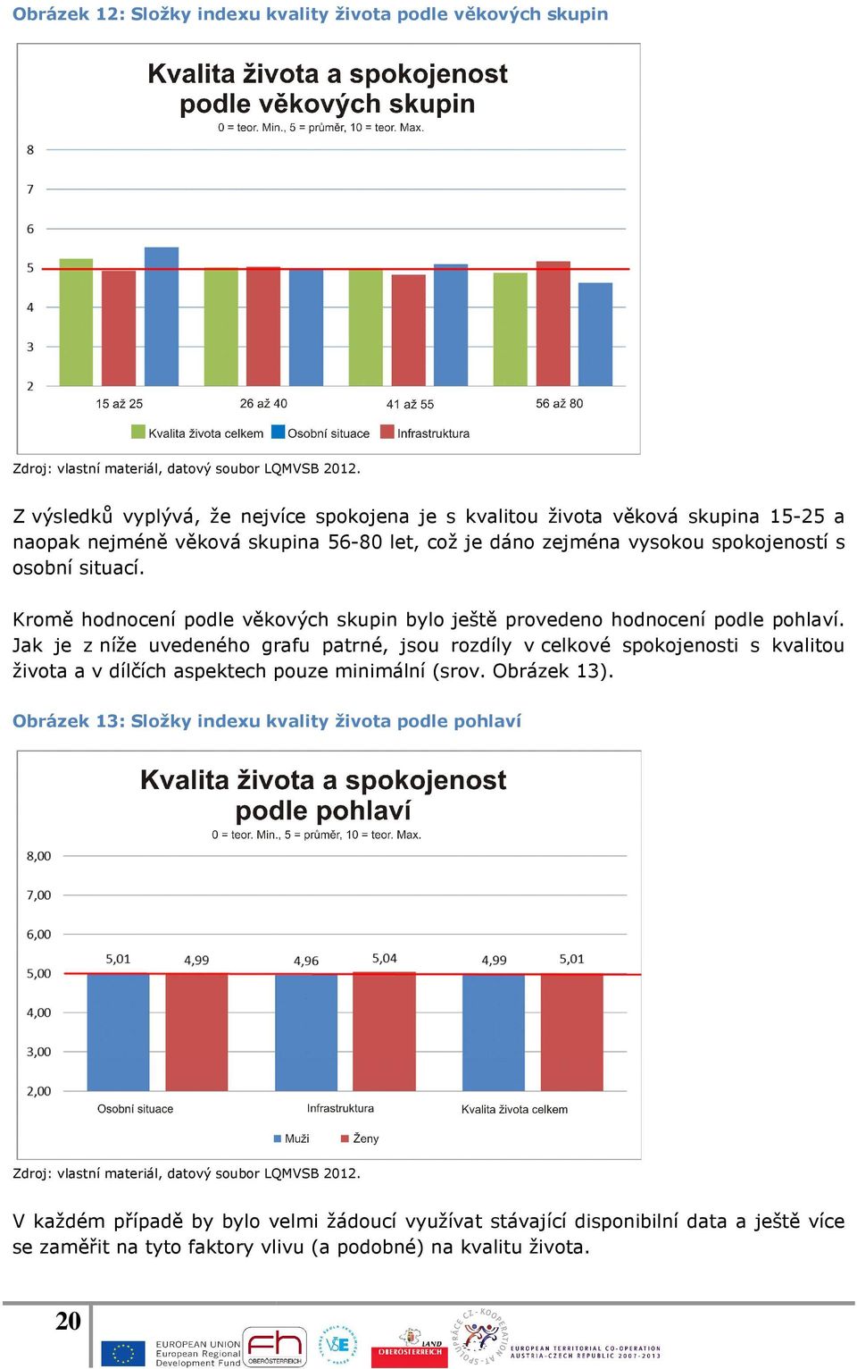 Jak je z níže uvedeného grafu patrné, jsou rozdíly v celkové spokojenosti s kvalitou života a v dílčích aspektech pouze minimální (srov. Obrázek 13).