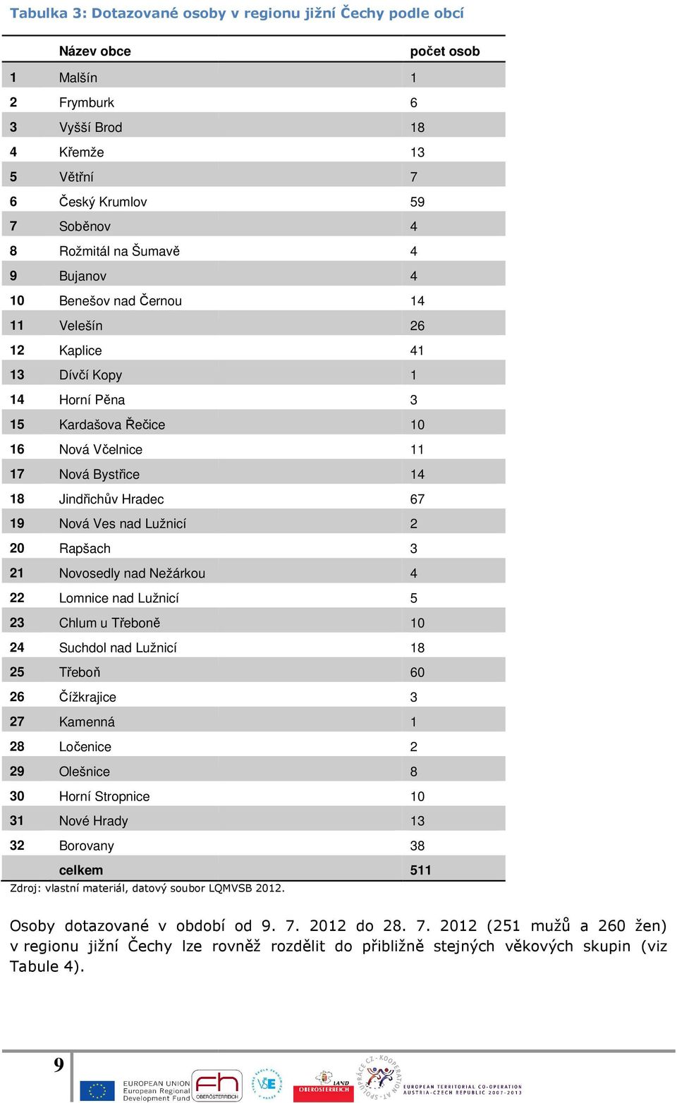 Lomnice nad Lužnicí 23 Chlum u Třeboně 24 Suchdol nad Lužnicí 25 Třeboň 26 Čížkrajice 27 Kamenná 28 Ločenice 29 Olešnice 30 Horní Stropnice 31 Nové Hrady 32 Borovany celkem počet osob 1 6 18 13 7 59