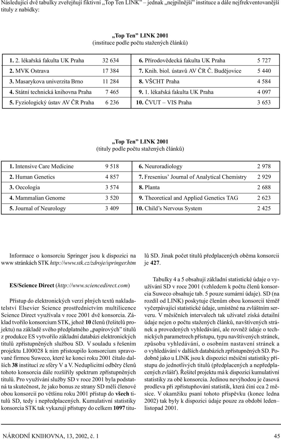 Státní technická knihovna Praha 7 465 9. 1. lékaøská fakulta UK Praha 4 097 5. Fyziologický ústav AV ÈR Praha 6 236 10. ÈVUT VIS Praha 3 653 Top Ten LINK 2001 (tituly podle poètu stažených èlánkù) 1.