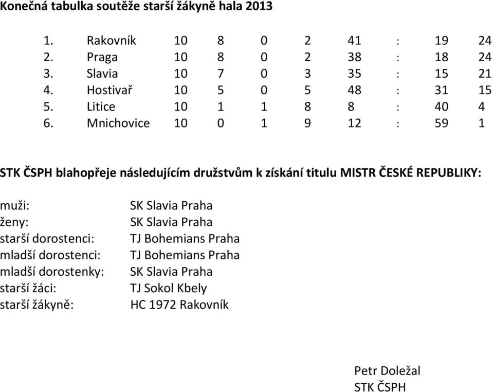 Mnichovice 10 0 1 9 12 : 59 1 STK ČSPH blahopřeje následujícím družstvům k získání titulu MISTR ČESKÉ REPUBLIKY: muži: ženy: starší