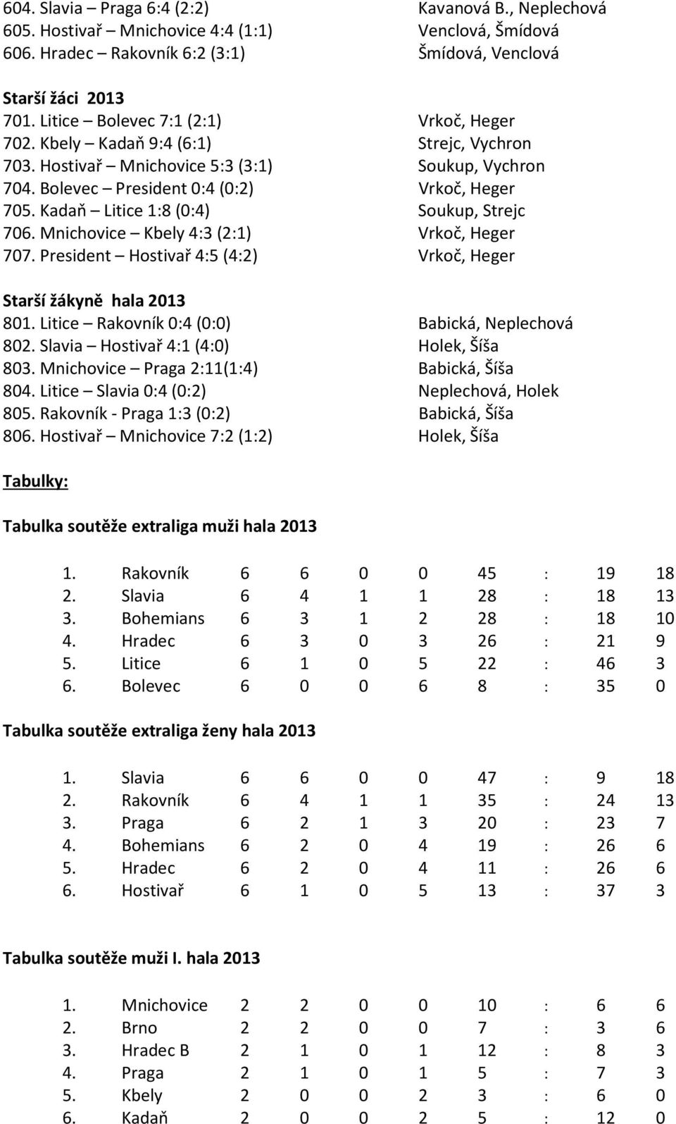 Kadaň Litice 1:8 (0:4) Soukup, Strejc 706. Mnichovice Kbely 4:3 (2:1) Vrkoč, Heger 707. President Hostivař 4:5 (4:2) Vrkoč, Heger Starší žákyně hala 2013 801.