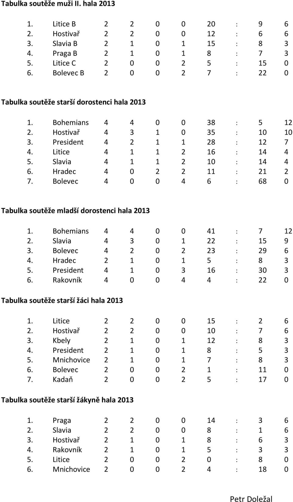 Slavia 4 1 1 2 10 : 14 4 6. Hradec 4 0 2 2 11 : 21 2 7. Bolevec 4 0 0 4 6 : 68 0 Tabulka soutěže mladší dorostenci hala 2013 1. Bohemians 4 4 0 0 41 : 7 12 2. Slavia 4 3 0 1 22 : 15 9 3.
