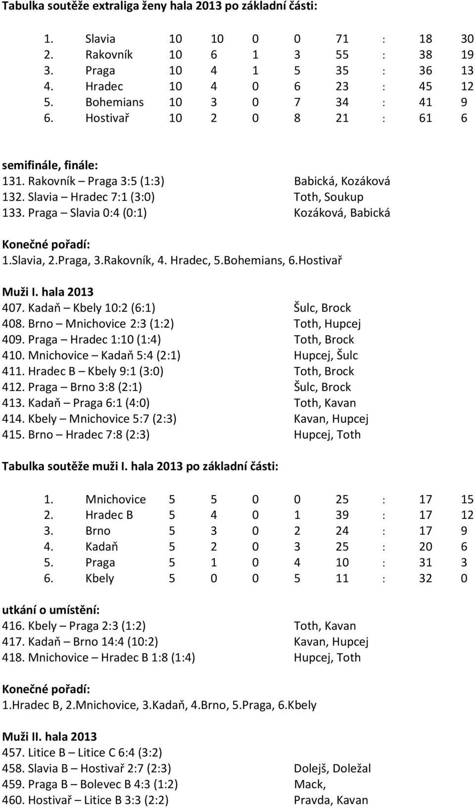 Praga Slavia 0:4 (0:1) Kozáková, Babická 1.Slavia, 2.Praga, 3.Rakovník, 4. Hradec, 5.Bohemians, 6.Hostivař Muži I. hala 2013 407. Kadaň Kbely 10:2 (6:1) Šulc, Brock 408.