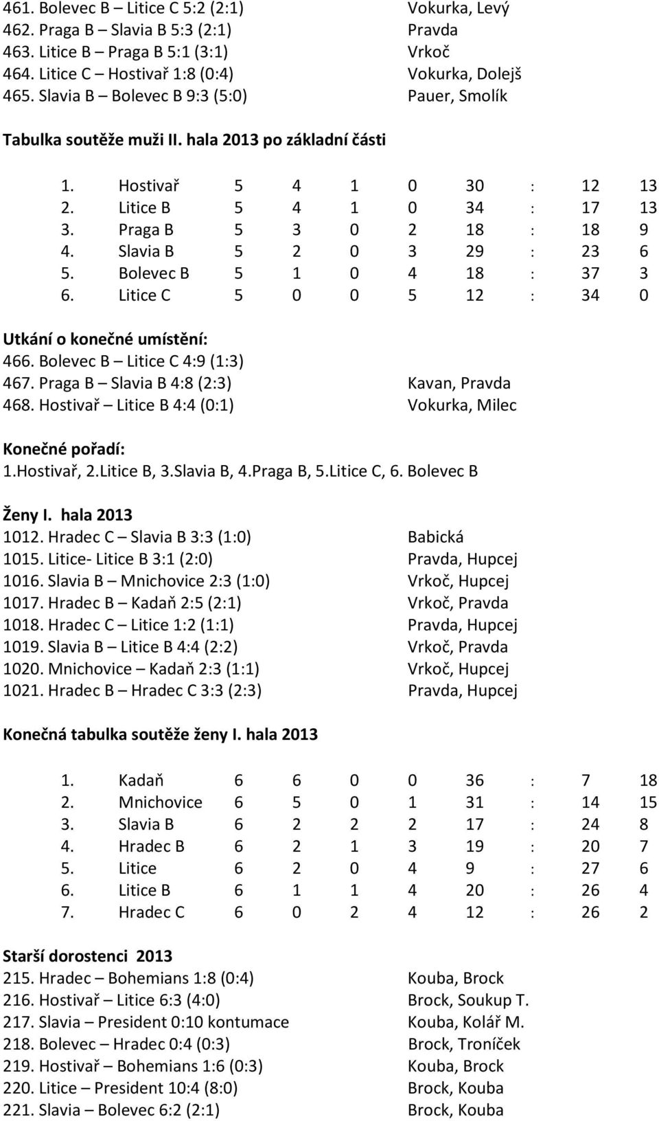 Slavia B 5 2 0 3 29 : 23 6 5. Bolevec B 5 1 0 4 18 : 37 3 6. Litice C 5 0 0 5 12 : 34 0 Utkání o konečné umístění: 466. Bolevec B Litice C 4:9 (1:3) 467. Praga B Slavia B 4:8 (2:3) Kavan, Pravda 468.