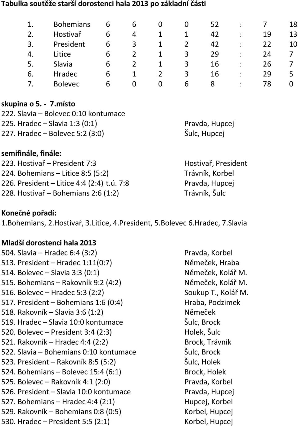 Hradec Bolevec 5:2 (3:0) Šulc, Hupcej semifinále, finále: 223. Hostivař President 7:3 Hostivař, President 224. Bohemians Litice 8:5 (5:2) Trávník, Korbel 226. President Litice 4:4 (2:4) t.ú.