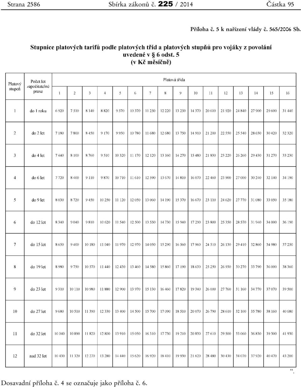 5 k nařízení vlády č. 565/2006 Sb.