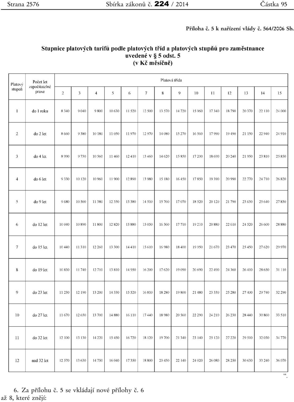 5 k nařízení vlády č. 564/2006 Sb. 6.