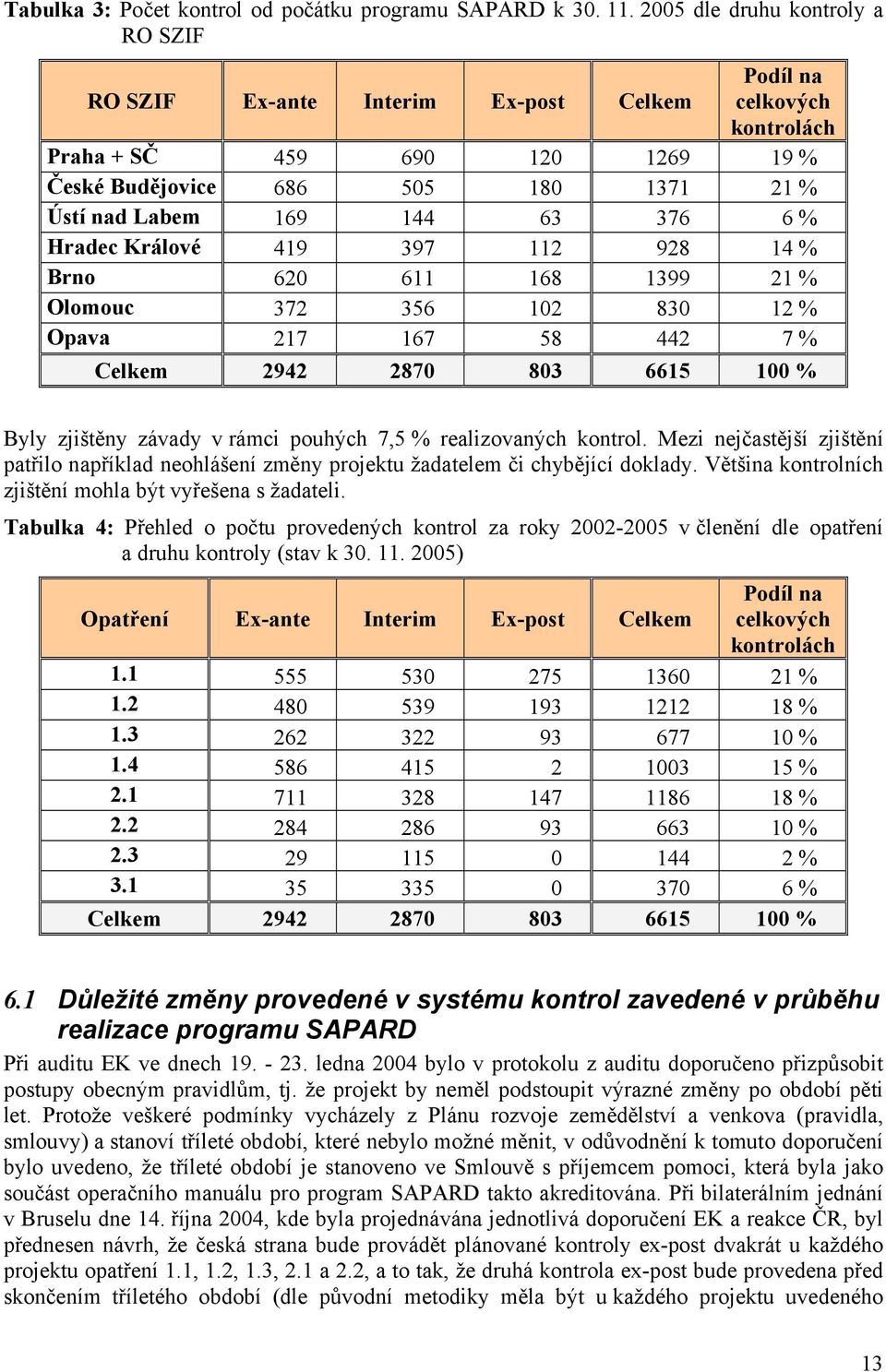 63 376 6 % Hradec Králové 419 397 112 928 14 % Brno 620 611 168 1399 21 % Olomouc 372 356 102 830 12 % Opava 217 167 58 442 7 % Celkem 2942 2870 803 6615 100 % Byly zjištěny závady v rámci pouhých