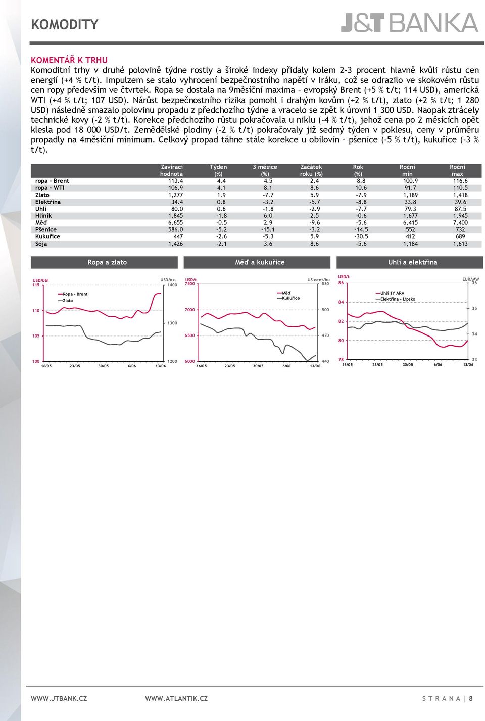 Ropa se dostala na 9měsíční maxima evropský Brent (+5 % t/t; 114 USD), americká WTI (+4 % t/t; 107 USD).