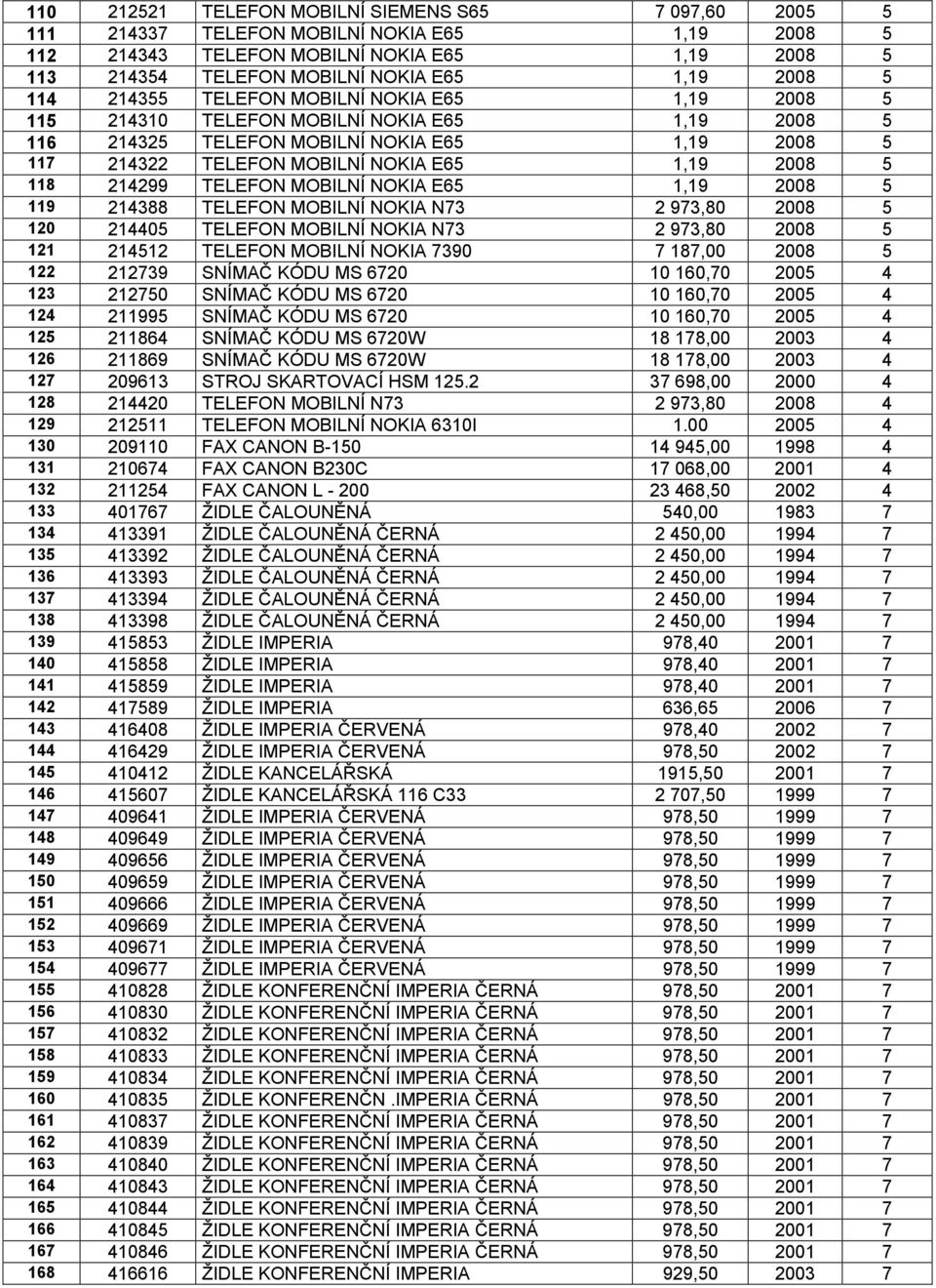 118 214299 TELEFON MOBILNÍ NOKIA E65 1,19 2008 5 119 214388 TELEFON MOBILNÍ NOKIA N73 2 973,80 2008 5 120 214405 TELEFON MOBILNÍ NOKIA N73 2 973,80 2008 5 121 214512 TELEFON MOBILNÍ NOKIA 7390 7