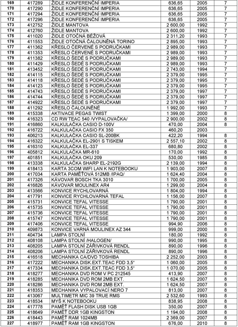 411362 KŘESLO ČERVENÉ S PODRUČKAMI 2 989,00 1993 7 178 411353 KŘESLO ČERVENÉ S PODRUČKAMI 2 989,00 1993 7 179 411382 KŘESLO ŠEDÉ S PODRUČKAMI 2 989,00 1993 7 180 411429 KŘESLO ŠEDÉ S PODRUČKAMI 2