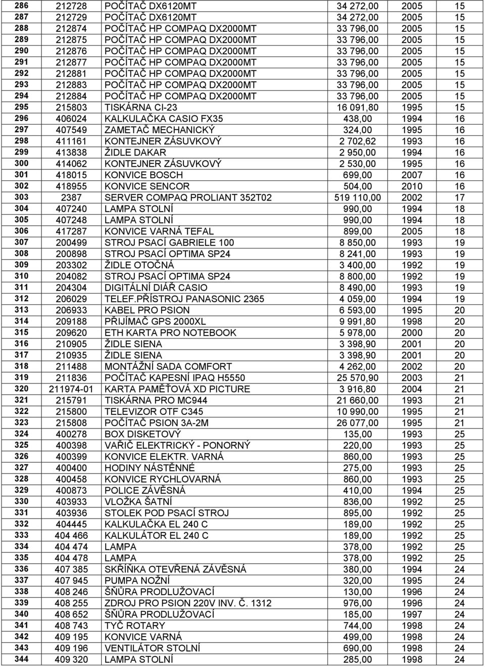 COMPAQ DX2000MT 33 796,00 2005 15 294 212884 POČÍTAČ HP COMPAQ DX2000MT 33 796,00 2005 15 295 215803 TISKÁRNA CI-23 16 091,80 1995 15 296 406024 KALKULAČKA CASIO FX35 438,00 1994 16 297 407549