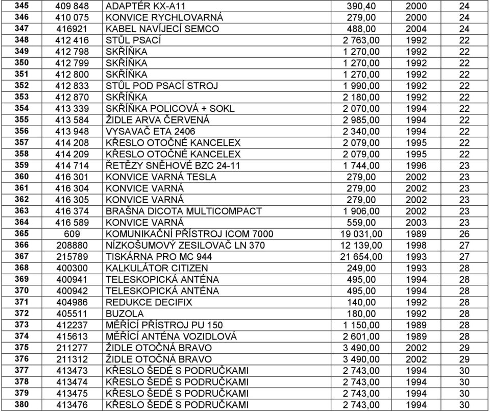 POLICOVÁ + SOKL 2 070,00 1994 22 355 413 584 ŽIDLE ARVA ČERVENÁ 2 985,00 1994 22 356 413 948 VYSAVAČ ETA 2406 2 340,00 1994 22 357 414 208 KŘESLO OTOČNÉ KANCELEX 2 079,00 1995 22 358 414 209 KŘESLO