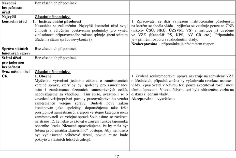 Obecně Myšlenku vytvoření jednoho zákona o zaměstnancích veřejné správy, který by byl společný pro zaměstnance státu i zaměstnance územních samosprávných celků, nepovažujeme za vhodnou.