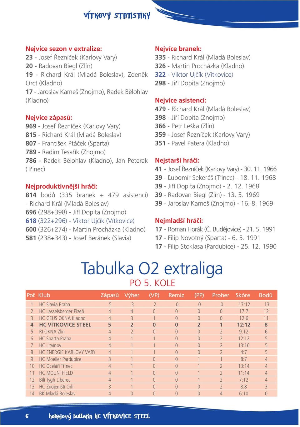 (Třinec) Nejproduktivnější hráči: 814 bodů (335 branek + 479 asistencí) - Richard Král (Mladá Boleslav) 696 (298+398) - Jiří Dopita (Znojmo) 618 (322+296) - Viktor Ujčík (Vítkovice) 600 (326+274) -