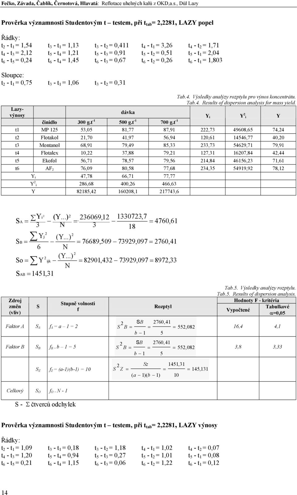 - t 0,51 t 5 - t 1,04 t 6 - t 5 0,4 t 6 - t 4 1,45 t 6 - t 3 0,67 t 6 - t 0,6 t 6 - t 1 1,803 Sloupce: t - t 1 0,75 t 3 - t 1 1,06 t 3 - t 0,31 Lazyvýnosy Tab.4. Výsledky analýzy rozptylu pro výnos koncentrátu.