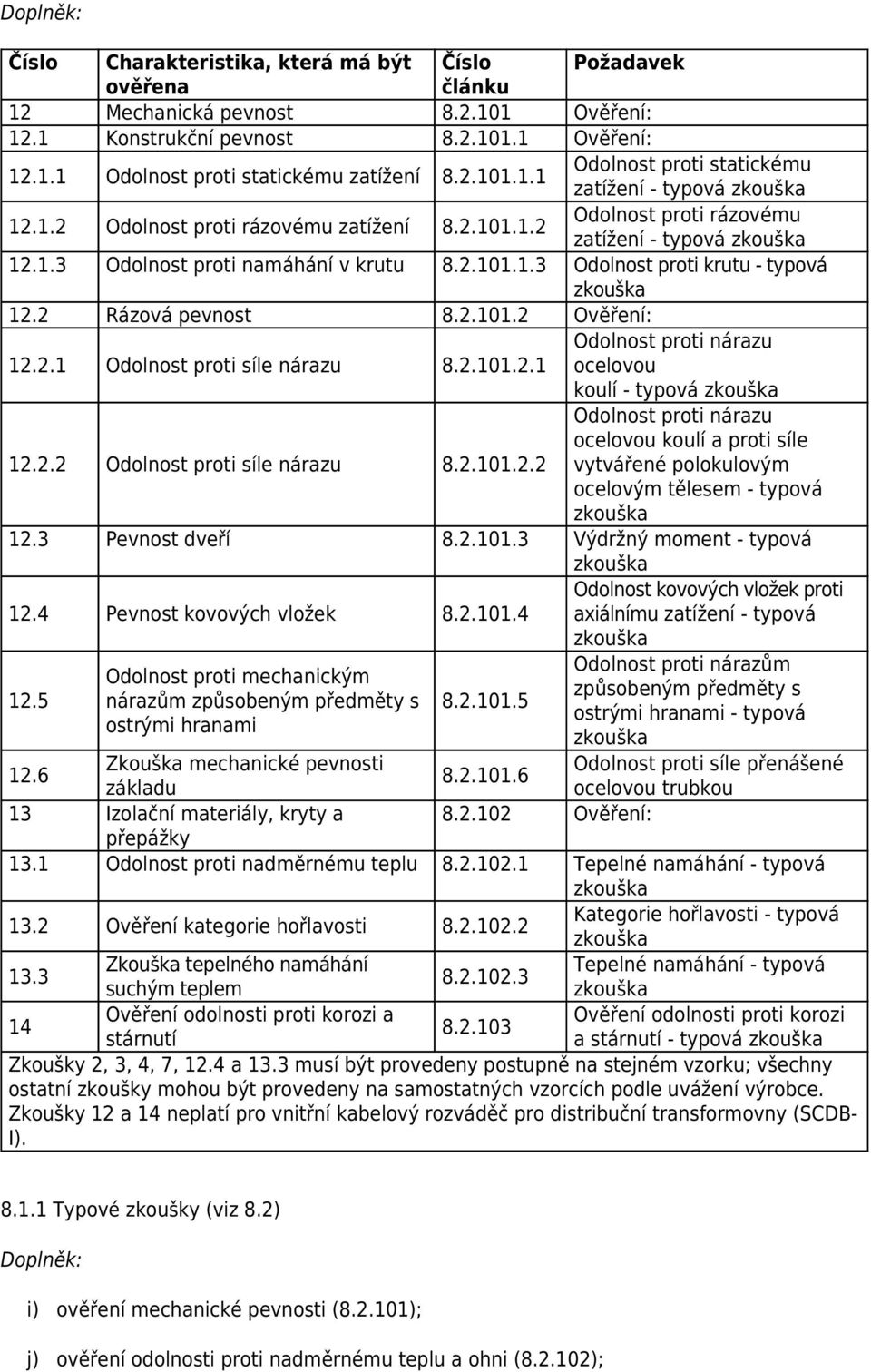 2.101.1.3 Odolnost proti krutu - typová zkouška 12.2 Rázová pevnost 8.2.101.2 Ověření: 12.2.1 Odolnost proti síle nárazu 8.2.101.2.1 Odolnost proti nárazu ocelovou koulí - typová zkouška 12.2.2 Odolnost proti síle nárazu 8.