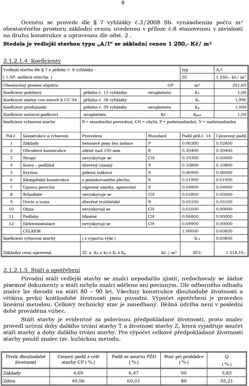 NP, sedlová střecha ) ZC 1 250,- Kč/ m 3 Obestavěný prostor objektu OP m 3 291,69 Koeficient polohový příloha č. 13 vyhlášky neuplatněn K5 1,00 Koeficient změny cen staveb k CÚ 94 příloha č.