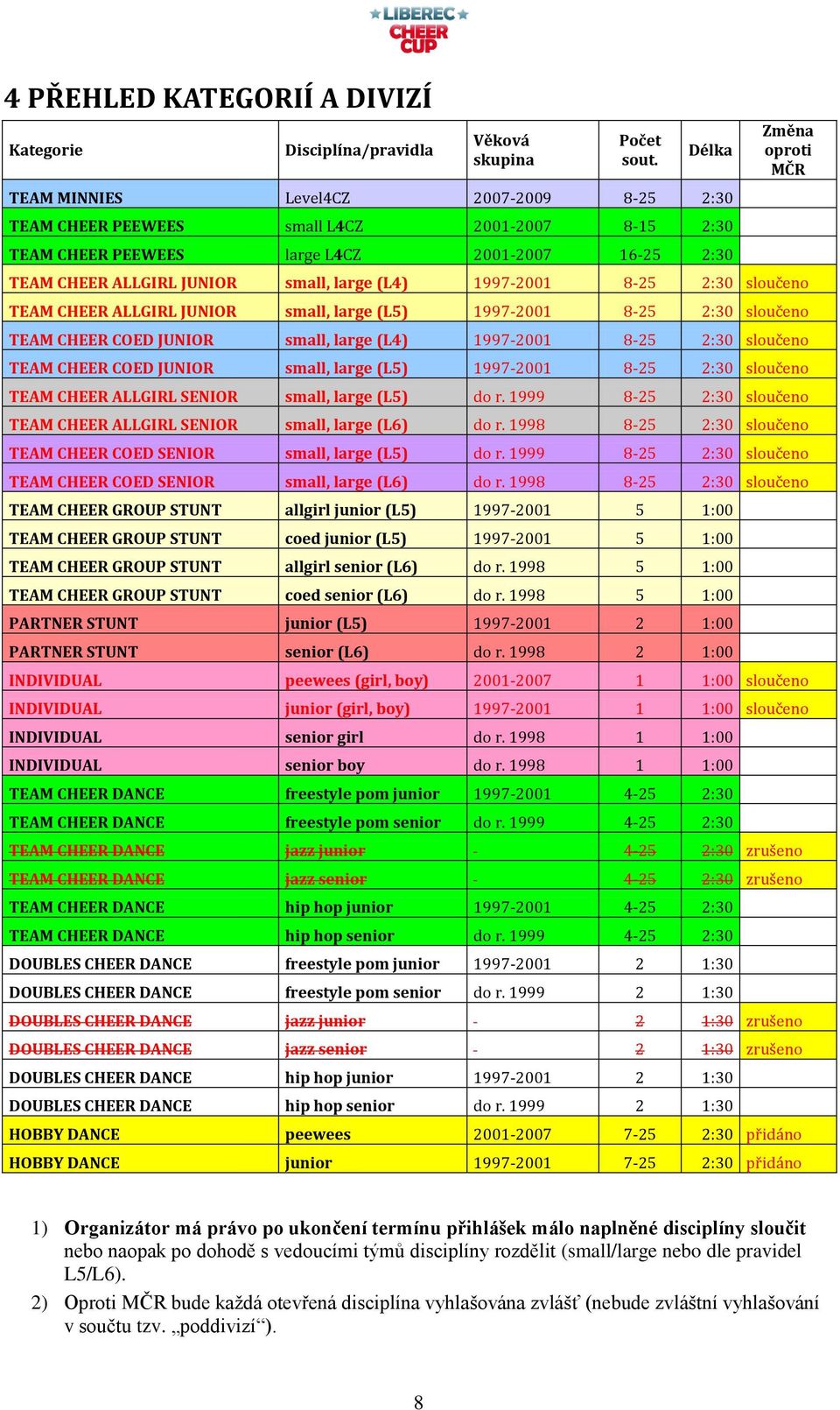 large (L4) 1997-2001 8-25 2:30 sloučeno TEAM CHEER ALLGIRL JUNIOR small, large (L5) 1997-2001 8-25 2:30 sloučeno TEAM CHEER COED JUNIOR small, large (L4) 1997-2001 8-25 2:30 sloučeno TEAM CHEER COED