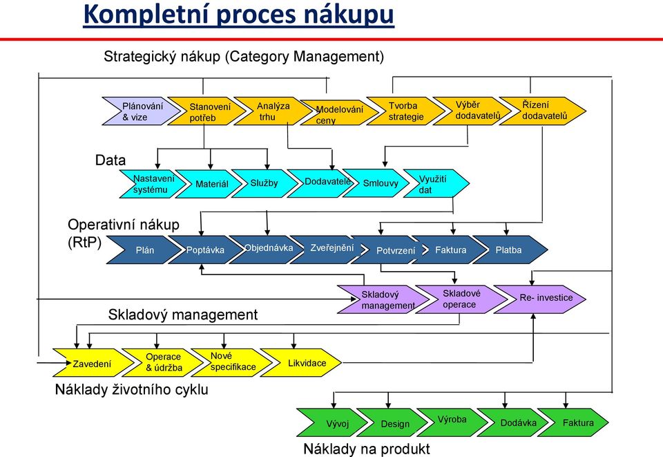 (RtP) Plán Poptávka Objednávka Zveřejnění Potvrzení Faktura Platba Skladový management Skladový management Skladové operace Re-