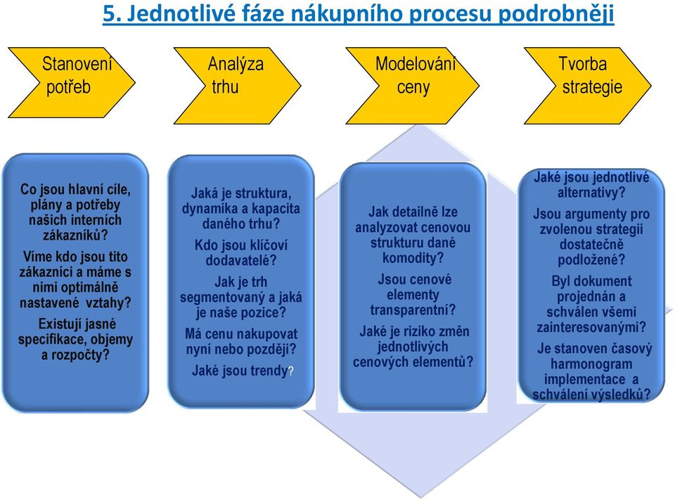 Jak je trh segmentovaný a jaká je naše pozice? Má cenu nakupovat nyní nebo později? Jaké jsou trendy? Jak detailně lze analyzovat cenovou strukturu dané komodity? Jsou cenové elementy transparentní?