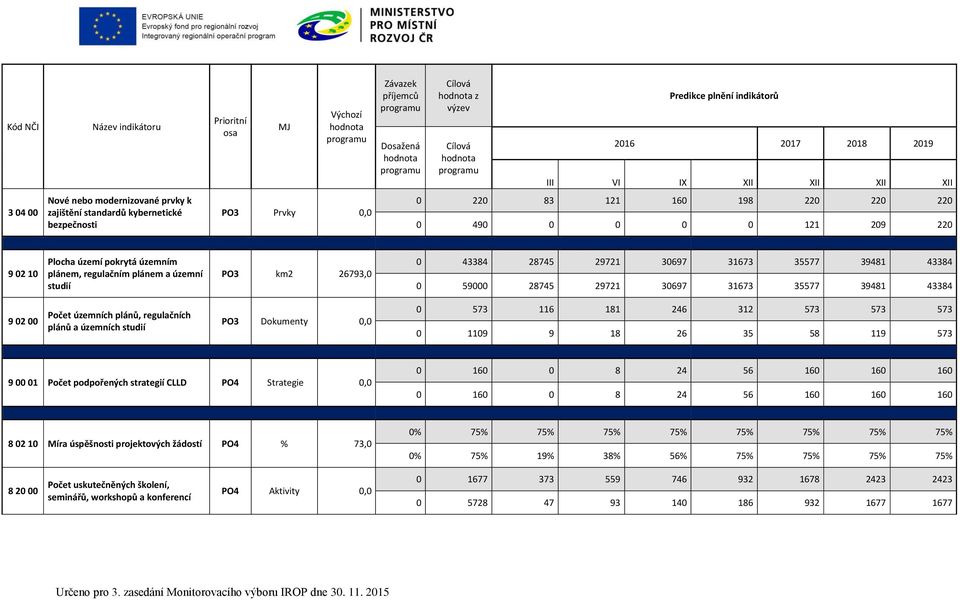 plánů a územních studií PO3 Dokumenty 0,0 0 573 116 181 246 312 573 573 573 0 1109 9 18 26 35 58 119 573 9 00 01 Počet podpořených strategií CLLD PO4 Strategie 0,0 0 160 0 8 24 56 160 160 160 0 160 0